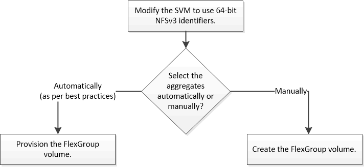 FlexGroup volume setup workflow