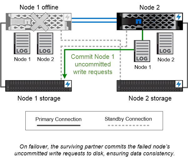 High-availability pair