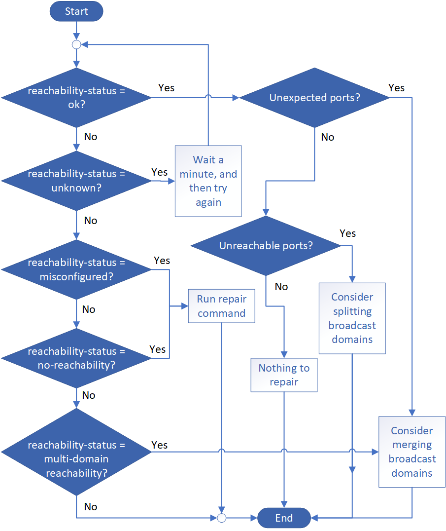 Repair reachability decision tree