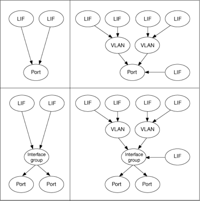 Port hierarchy image