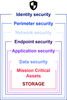 Security layers from perimeter to data security