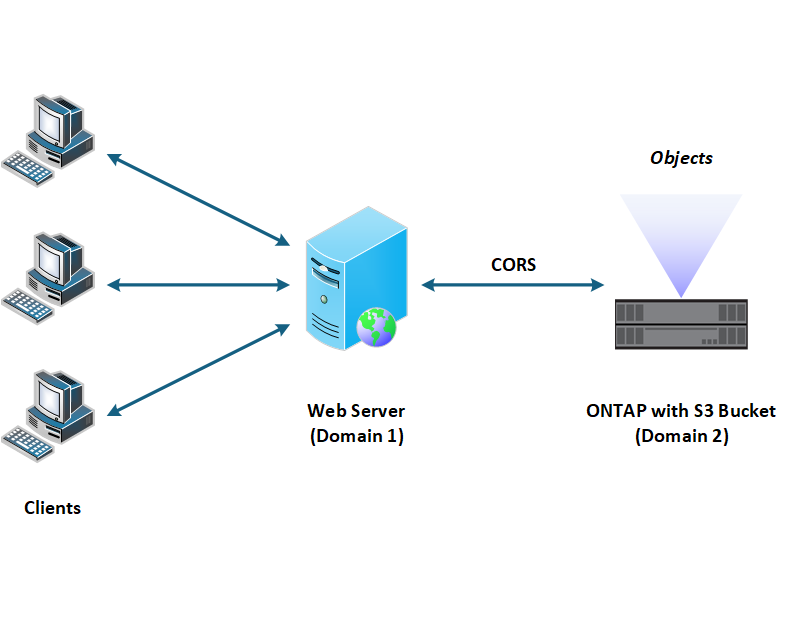 Using CORS to access S3 buckets