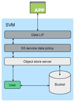 S3 SVM bucket access