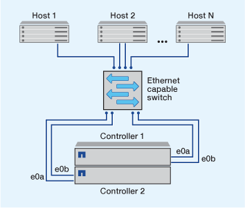 Singe-network HA pair configuration