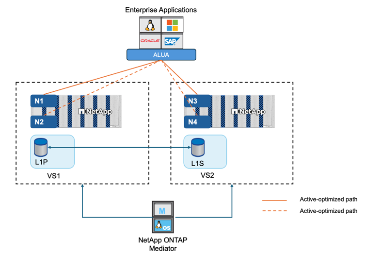 SnapMirror active sync AutomatedFailoverDuplex scenario