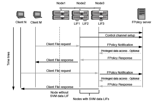 Node to Fpolocy service communication process