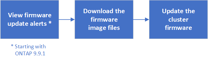 workflow diagram of update firmware task