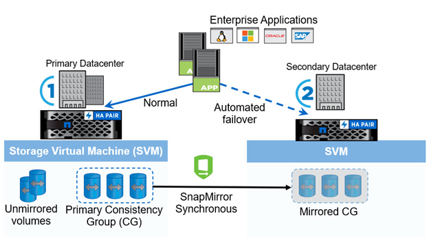 SnapMirror Business Continuity workflow