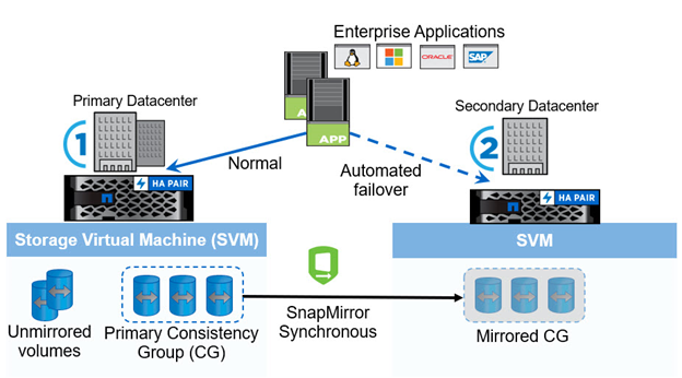 Diagram of SnapMirror active sync architecture