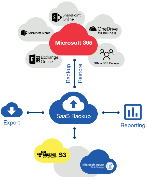 Graphical overview of SaaS Backup for Microsoft 365 backup and restore from Microsoft 365 to available storage options.
