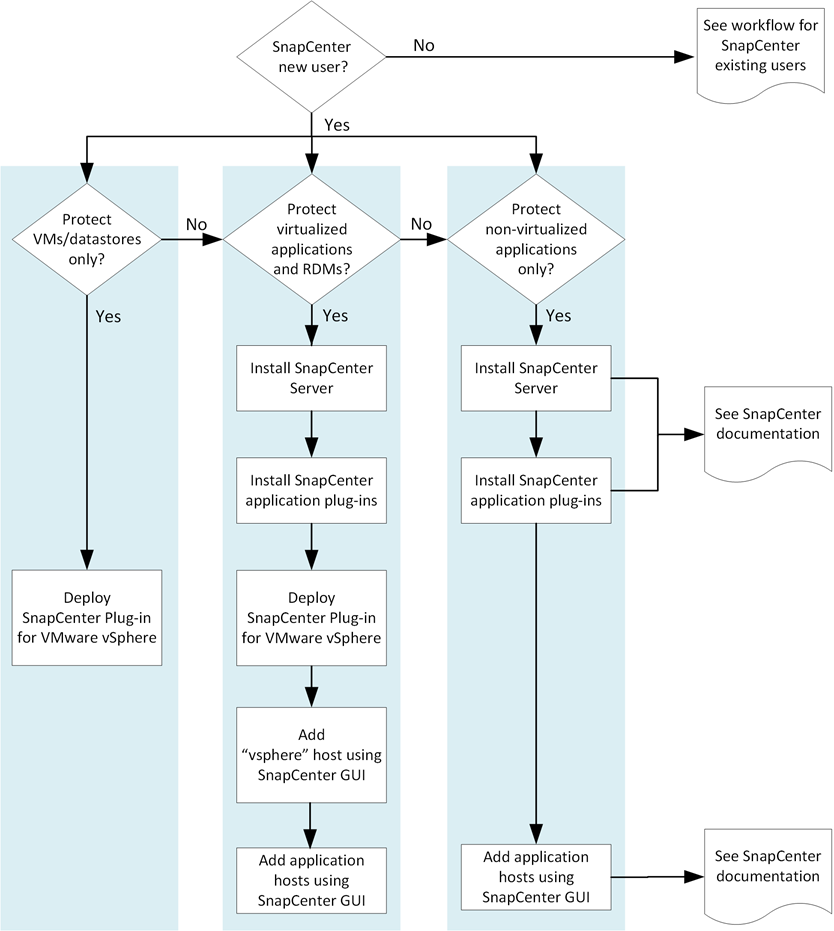 Deployment workflow for new users