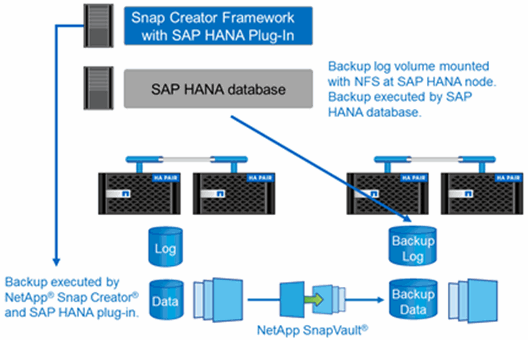 SAP HANA database and log backup