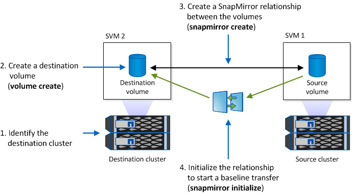 This illustration shows the procedure for initializing a SnapMirror relationship: identifying the destination cluster