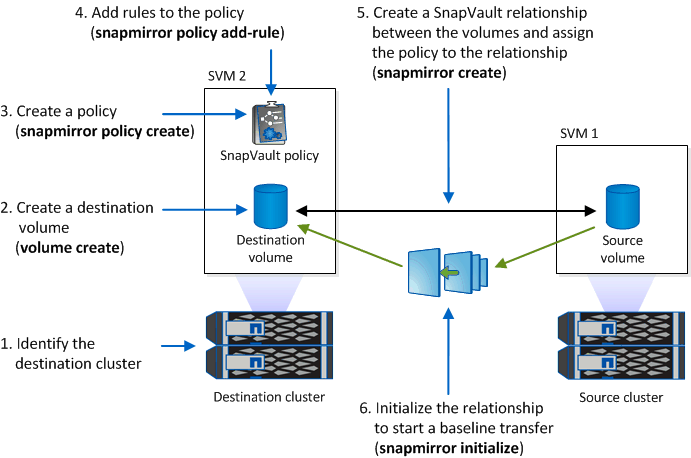 This illustration shows the procedure for initializing a SnapVault relationship: identifying the destination cluster