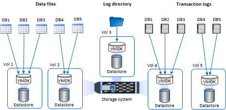 Storage layout for medium or small databases on VMDKs