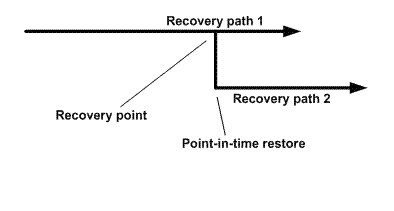 Restore to a previous point-in-time