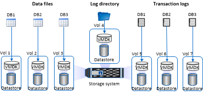 Storage layout for large databases on VMDKs