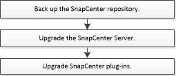 snapcenter upgrade workflow