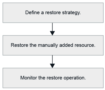 Restore workflow