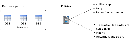 scsql resourcegroup policy