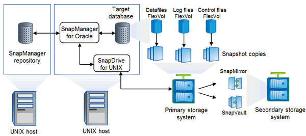 This graphic shows the SnapManager architecture.