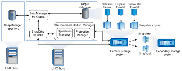 This graphic shows the SnapManager architecture in 7-Mode env