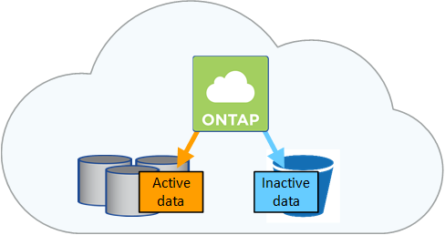 This is a conceptual image that shows hot data going to EBS storage and inactive data going to S3 storage.