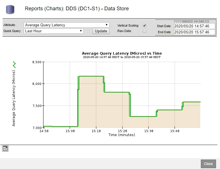 Charts Average Query Latency