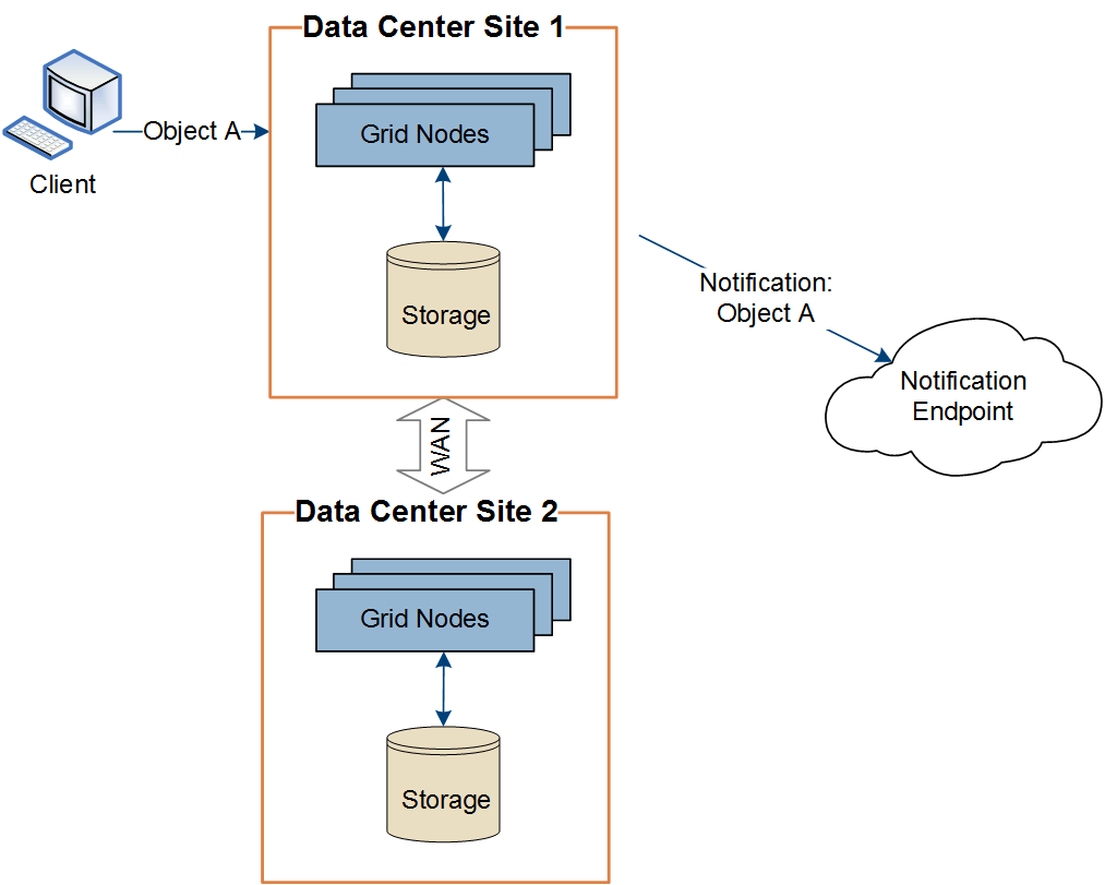 Diagram showing that action on object at site 1 triggers notification from site 1