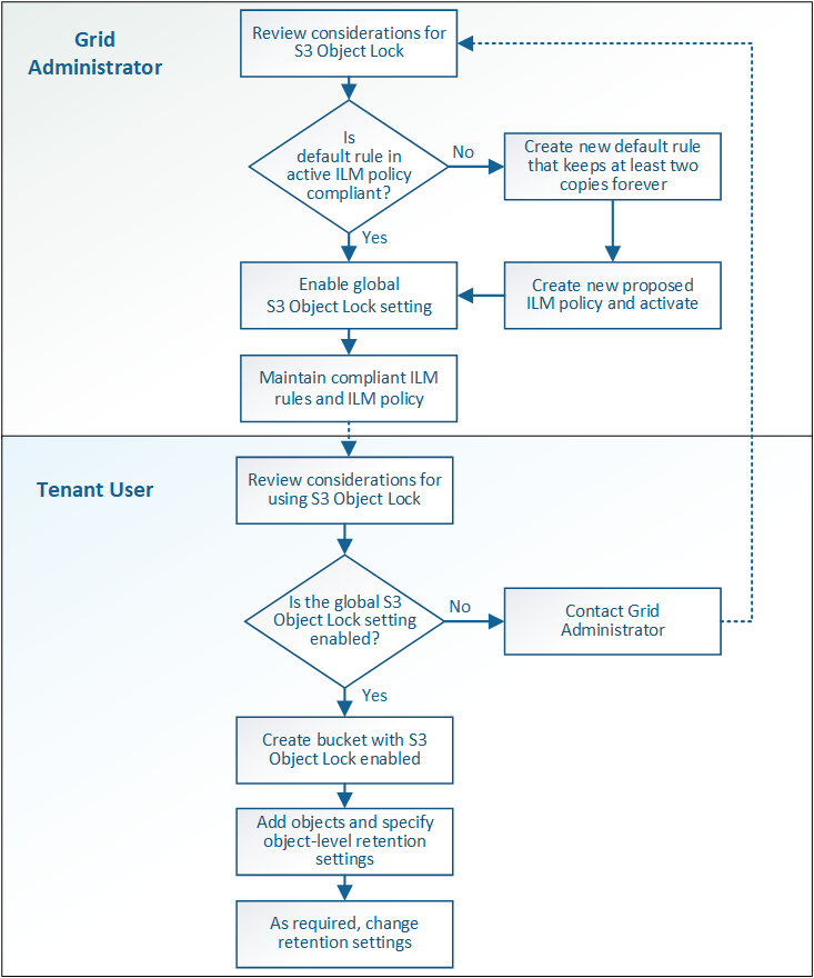 S3 Object Lock workflow