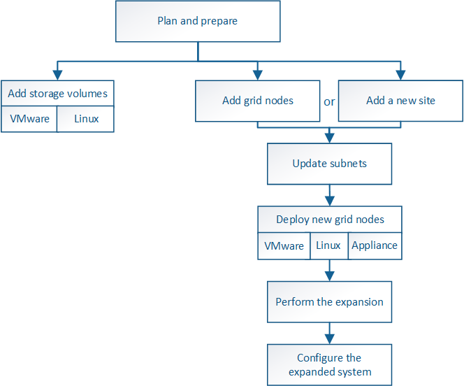 flowchart showing overview of expansion process