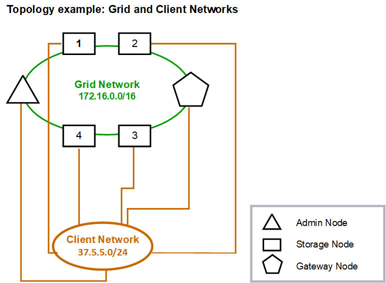 Grid Client Networks