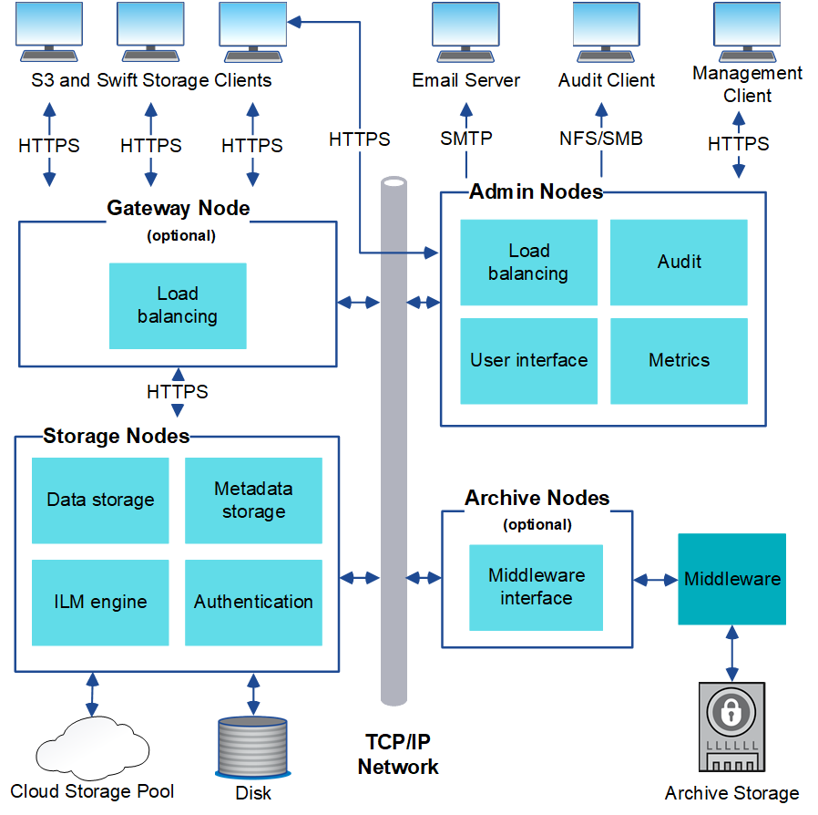 StorageGRID architecture and network topology