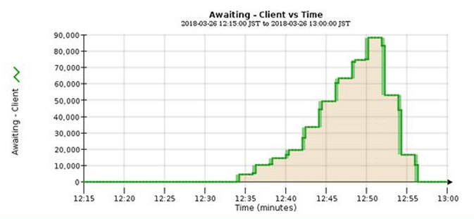 Awaiting - Client vs. Time chart