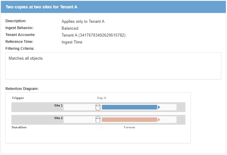 Example ILM Rule 2 Copies Tenant A