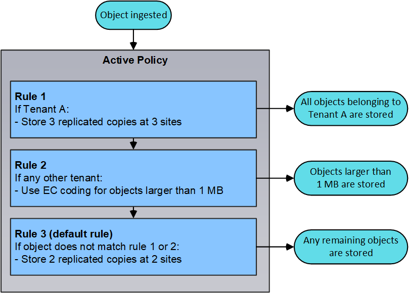 ILM Policy and Rules