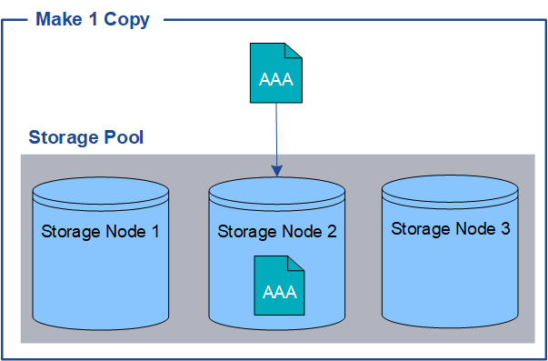 ILM Replication Make 1 Copy