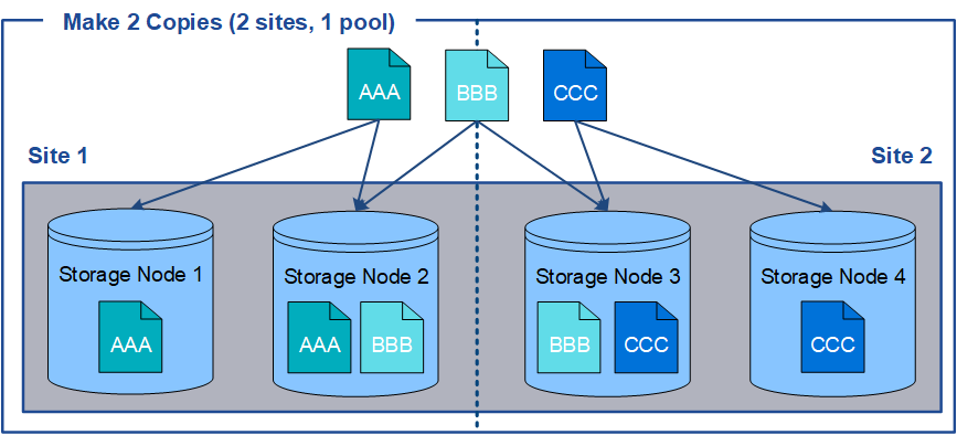 Make 2 Copies rule at two sites but only one storage pool