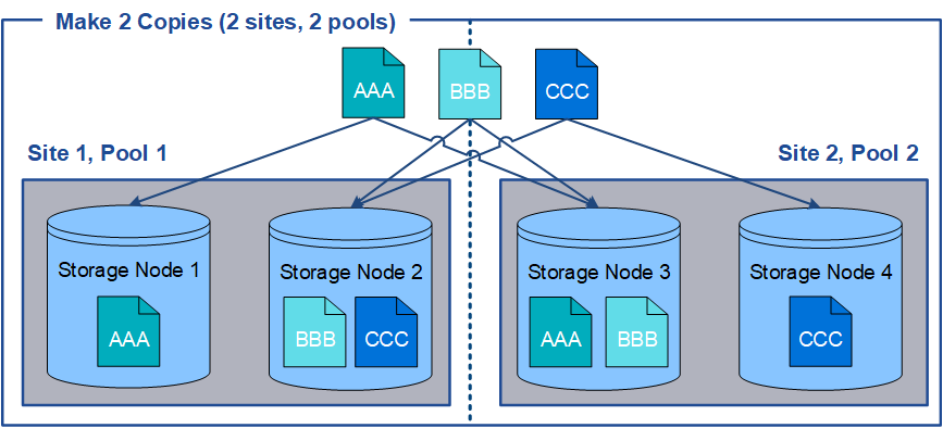 Make 2 Copies rule at two sites and two storage pools
