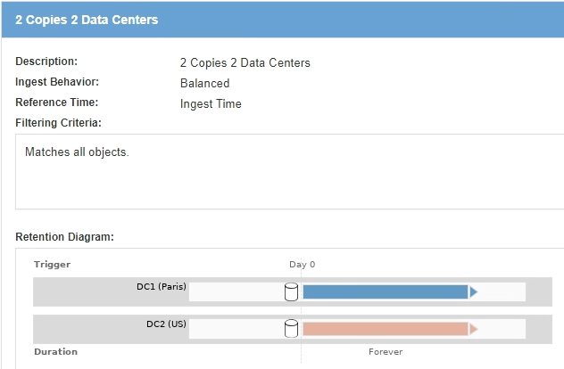 ILM Rule 2 for Example 5 - 2 Copies 2 Data Centers