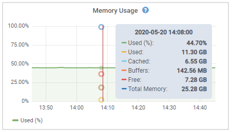 Nodes Page > Hardware >Memory Usage Details
