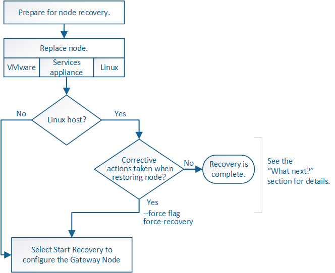 Overview flowchart of Gateway Node recovery