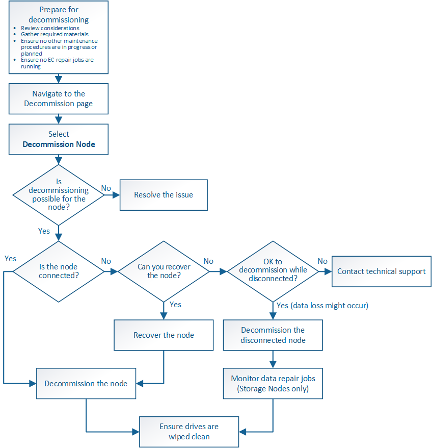 high-level flowchart of decommissioning steps