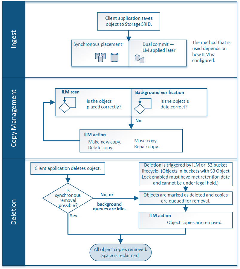 Overview of object lifecycle