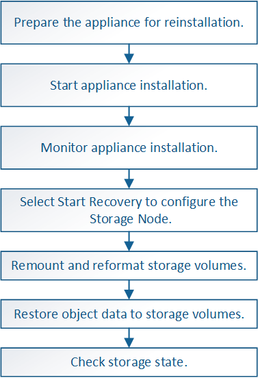 Overview flowchart of StorageGRID appliance recovery