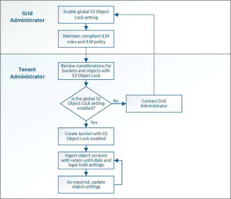 Use S3 Object Lock with tenants