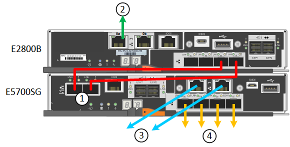 Connections on the SG5760X appliance