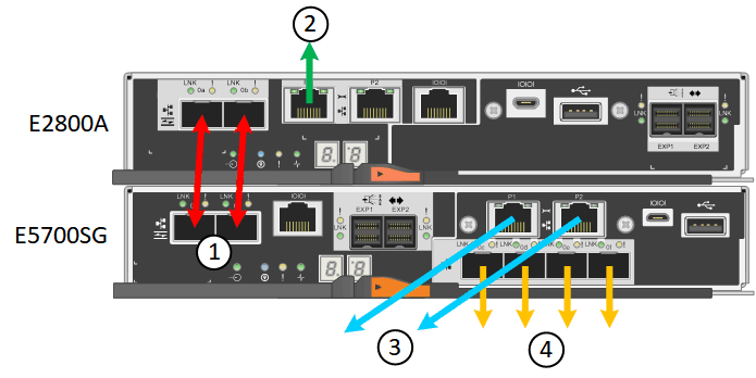 Connections on the SG5760 appliance