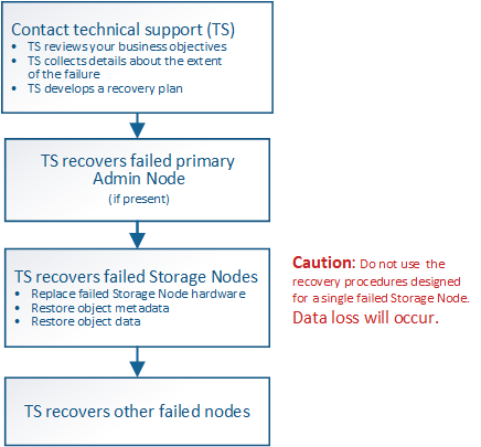 Overview of Site Recovery