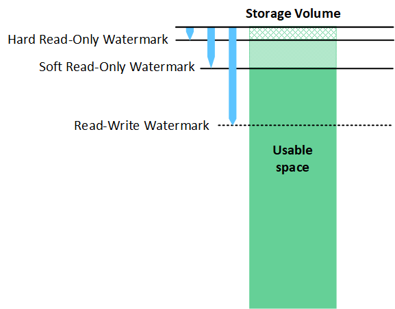 Storage volume watermarks